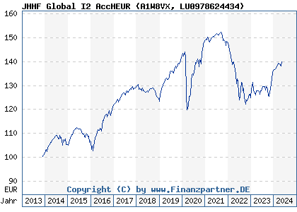 Chart: JHHF Global I2 AccHEUR (A1W8VX LU0978624434)