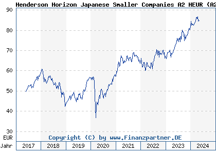 Chart: Henderson Horizon Japanese Smaller Companies A2 HEUR (A2DQ8Q LU1572378708)