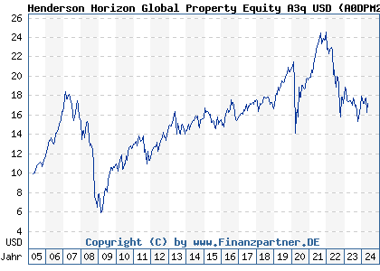Chart: Henderson Horizon Global Property Equity A3q USD (A0DPM2 LU0209137206)