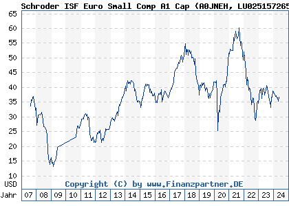 Chart: Schroder ISF Euro Small Comp A1 Cap (A0JNEH LU0251572656)