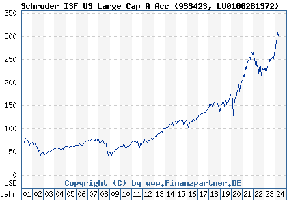 Chart: Schroder ISF US Large Cap A Acc (933423 LU0106261372)