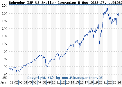 Chart: Schroder ISF US Smaller Companies B Acc (933427 LU0106261885)