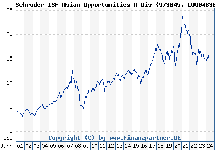 Chart: Schroder ISF Asian Opportunities A Dis (973045 LU0048388663)
