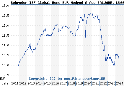 Chart: Schroder ISF Global Bond EUR Hedged A Acc (A1JMQE LU0694808618)