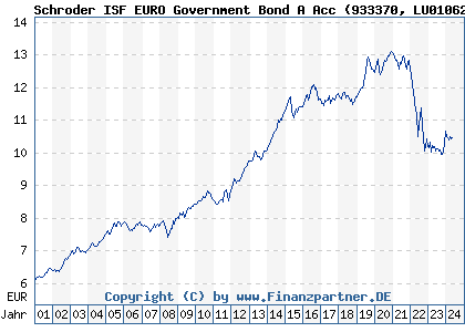 Chart: Schroder ISF EURO Government Bond A Acc (933370 LU0106235962)