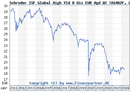 Chart: Schroder ISF Global High Yld B Dis EUR Hgd QV (A1H62F LU0587554196)