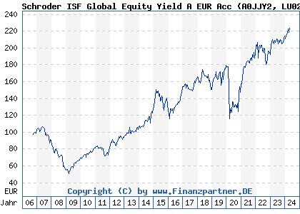Chart: Schroder ISF Global Equity Yield A EUR Acc (A0JJY2 LU0248166992)