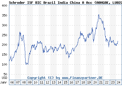 Chart: Schroder ISF BIC Brazil India China A Acc (A0HG8K LU0228659784)