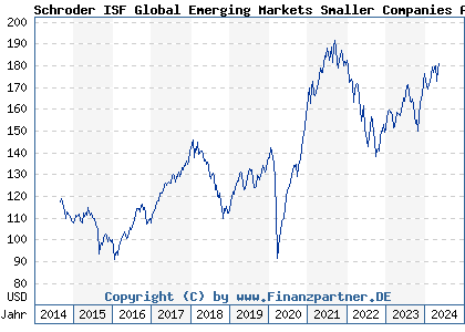 Chart: Schroder ISF Global Emerging Markets Smaller Companies A Acc (A119SU LU1098400762)