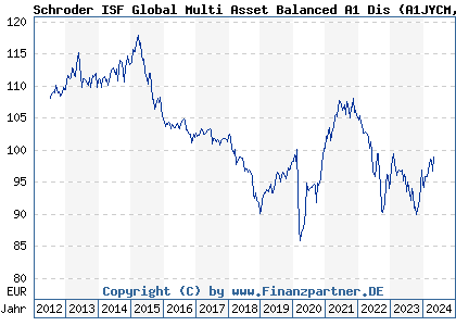 Chart: Schroder ISF Global Multi Asset Balanced A1 Dis (A1JYCM LU0776414830)