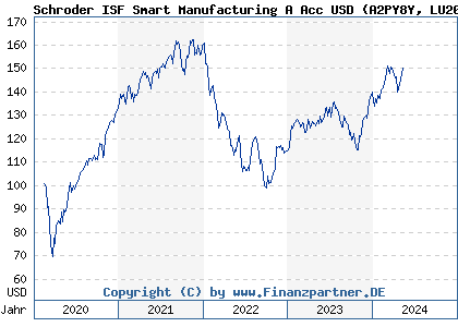 Chart: Schroder ISF Smart Manufacturing A Acc USD (A2PY8Y LU2097341411)
