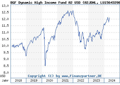 Chart: BGF Dynamic High Income Fund A2 USD (A2JDML LU1564329032)
