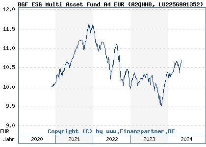 Chart: BGF ESG Multi Asset Fund A4 EUR (A2QHHB LU2256991352)