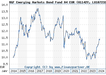 Chart: BGF Emerging Markets Bond Fund A4 EUR (A1142V LU1072326561)