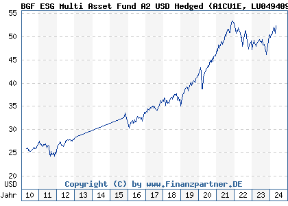 Chart: BGF ESG Multi Asset Fund A2 USD Hedged (A1CU1E LU0494093205)