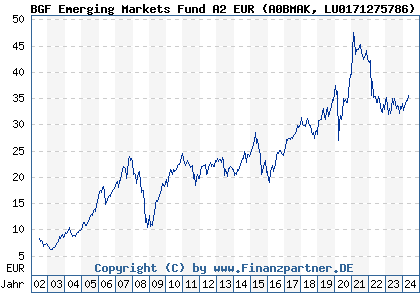 Chart: BGF Emerging Markets Fund A2 EUR (A0BMAK LU0171275786)