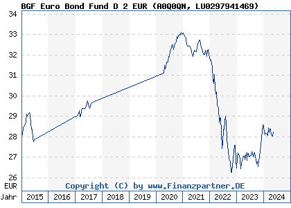 Chart: BGF Euro Bond Fund D 2 EUR (A0Q0QN LU0297941469)