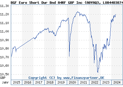 Chart: BGF Euro Short Dur Bnd A4RF GBP Inc (A0YAQ3 LU0448387455)