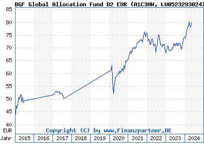 Chart: BGF Global Allocation Fund D2 EUR (A1C3HW LU0523293024)