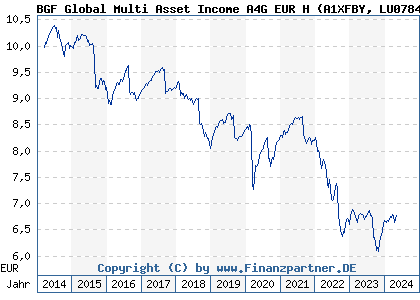 Chart: BGF Global Multi Asset Income A4G EUR H (A1XFBY LU0784383712)