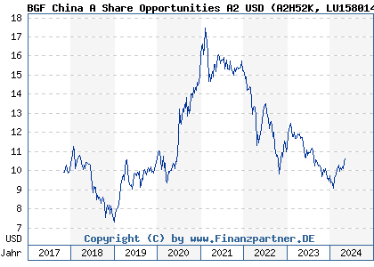 Chart: BGF China A Share Opportunities A2 USD (A2H52K LU1580142542)