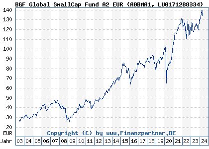Chart: BGF Global SmallCap Fund A2 EUR (A0BMA1 LU0171288334)