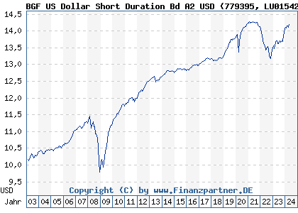Chart: BGF US Dollar Short Duration Bd A2 USD (779395 LU0154237225)