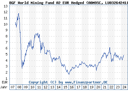 Chart: BGF World Mining Fund A2 EUR Hedged (A0M9SC LU0326424115)