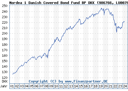 Chart: Nordea 1 Danish Covered Bond Fund BP DKK (986766 LU0076315968)