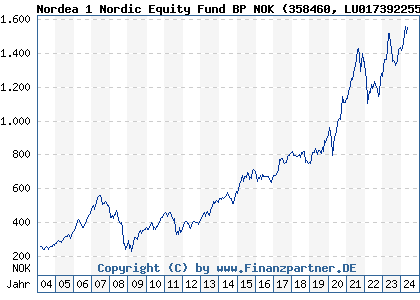 Chart: Nordea 1 Nordic Equity Fund BP NOK (358460 LU0173922559)