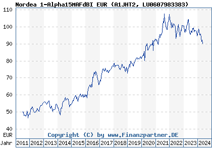 Chart: Nordea 1-Alpha15MAFdBI EUR (A1JHT2 LU0607983383)