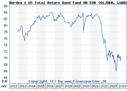 Chart: Nordea 1 US Total Return Bond Fund HB EUR (A1J8KN LU0826415480)