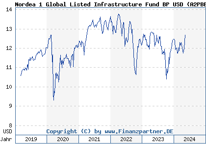 Chart: Nordea 1 Global Listed Infrastructure Fund BP USD (A2PBEG LU1947902109)