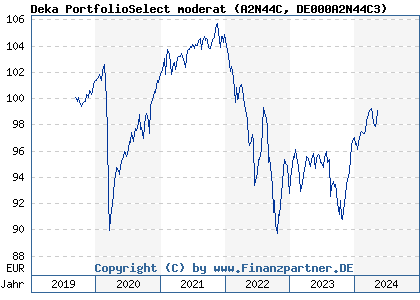 Chart: Deka PortfolioSelect moderat (A2N44C DE000A2N44C3)