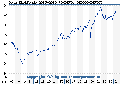 Chart: Deka Zielfonds 2035-2039 (DK0EFD DE000DK0EFD7)