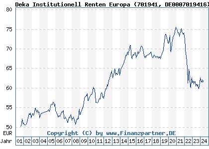 Chart: Deka Institutionell Renten Europa (701941 DE0007019416)