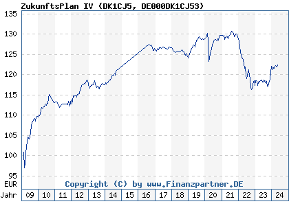 Chart: ZukunftsPlan IV (DK1CJ5 DE000DK1CJ53)