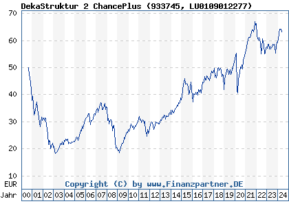 Chart: DekaStruktur 2 ChancePlus (933745 LU0109012277)