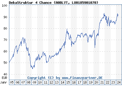Chart: DekaStruktur 4 Chance (A0BLVT LU0185901070)