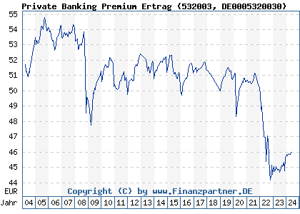 Chart: Private Banking Premium Ertrag (532003 DE0005320030)