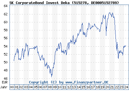 Chart: SK CorporateBond Invest Deka (515278 DE0005152789)