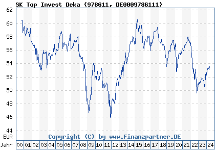 Chart: SK Top Invest Deka (978611 DE0009786111)