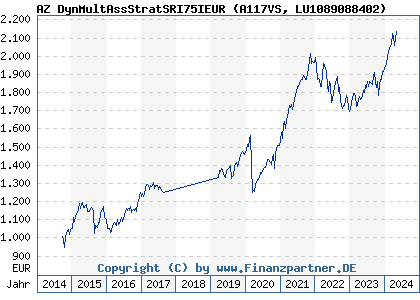 Chart: AZ DynMultAssStratSRI75IEUR (A117VS LU1089088402)