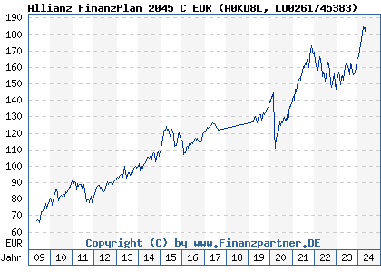 Chart: Allianz FinanzPlan 2045 C EUR (A0KD8L LU0261745383)