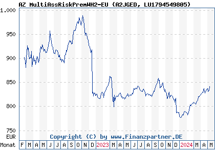 Chart: AZ MultiAssRiskPremWH2-EU (A2JGED LU1794549805)
