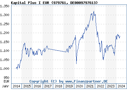 Chart: Kapital Plus I EUR (979761 DE0009797613)