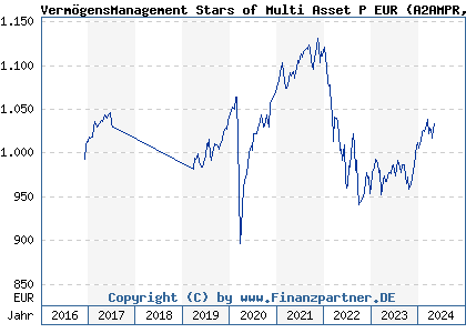 Chart: VermögensManagement Stars of Multi Asset P EUR (A2AMPR DE000A2AMPR1)