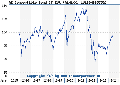 Chart: AZ Convertible Bond CT EUR (A141XX LU1304665752)