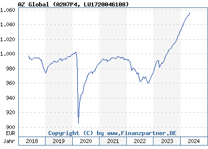 Chart: AZ Global (A2H7P4 LU1720046108)