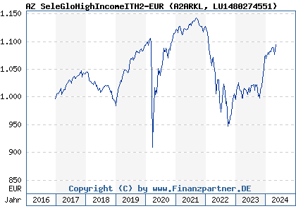 Chart: AZ SeleGloHighIncomeITH2-EUR (A2ARKL LU1480274551)